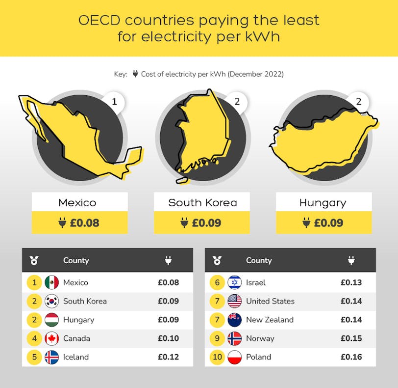 Global Cost Of Electricity Press DriveElectric